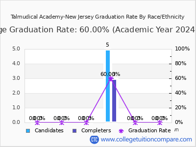 Talmudical Academy-New Jersey graduation rate by race