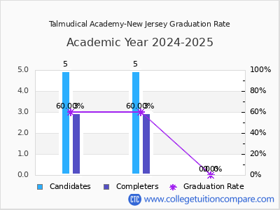 Talmudical Academy-New Jersey graduation rate by gender