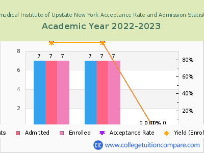 Talmudical Institute of Upstate New York 2023 Acceptance Rate By Gender chart