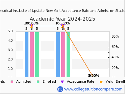 Talmudical Institute of Upstate New York 2025 Acceptance Rate By Gender chart