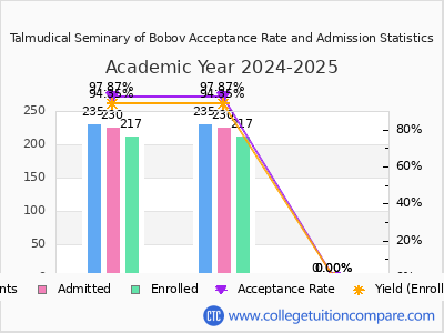 Talmudical Seminary of Bobov 2025 Acceptance Rate By Gender chart