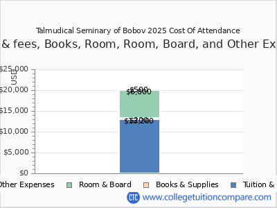 Talmudical Seminary of Bobov 2025 COA (cost of attendance) chart
