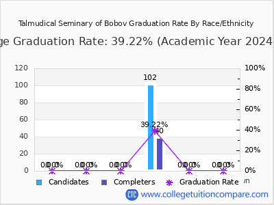 Talmudical Seminary of Bobov graduation rate by race