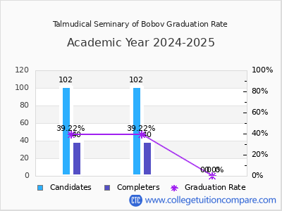 Talmudical Seminary of Bobov graduation rate by gender