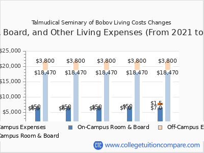 Talmudical Seminary of Bobov 2025 room & board cost chart