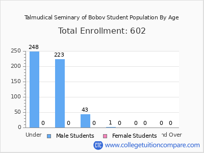 Talmudical Seminary of Bobov 2024 Student Population by Age chart