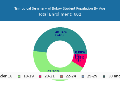 Talmudical Seminary of Bobov 2024 Student Population Age Diversity Pie chart