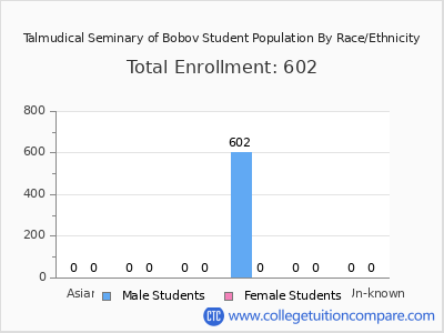 Talmudical Seminary of Bobov 2025 Student Population by Gender and Race chart