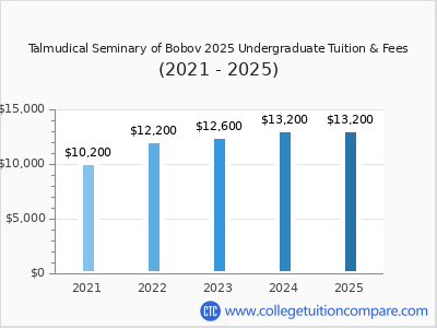 Talmudical Seminary of Bobov 2025 undergraduate tuition chart