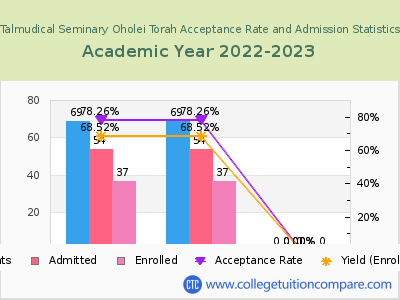 Talmudical Seminary Oholei Torah 2023 Acceptance Rate By Gender chart