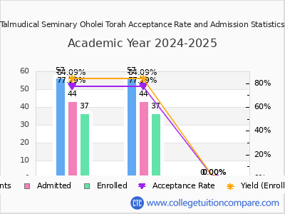 Talmudical Seminary Oholei Torah 2025 Acceptance Rate By Gender chart