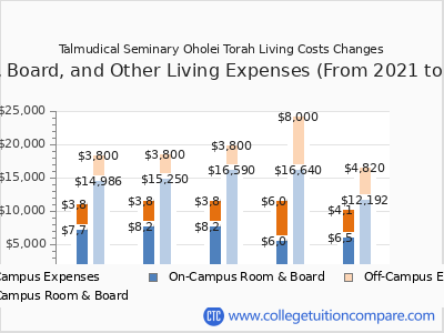 Talmudical Seminary Oholei Torah 2025 room & board cost chart