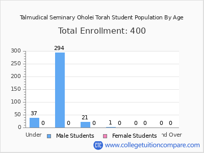 Talmudical Seminary Oholei Torah 2024 Student Population by Age chart