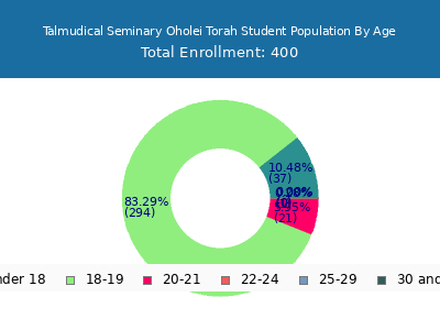 Talmudical Seminary Oholei Torah 2024 Student Population Age Diversity Pie chart
