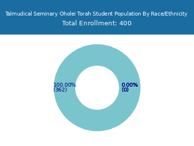 Talmudical Seminary Oholei Torah 2025 Student Population by Gender and Race chart