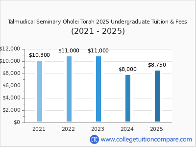 Talmudical Seminary Oholei Torah 2025 undergraduate tuition chart