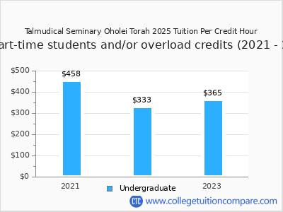Talmudical Seminary Oholei Torah 2025 cost per credit hour chart