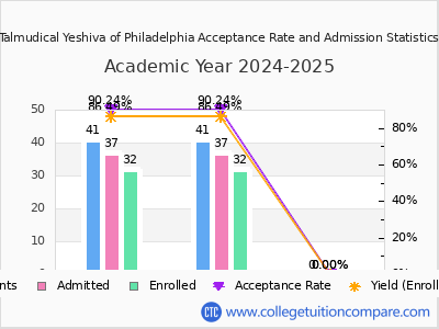 Talmudical Yeshiva of Philadelphia 2025 Acceptance Rate By Gender chart