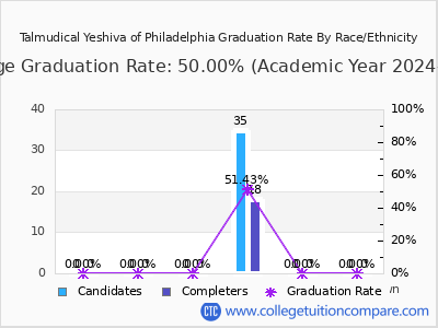 Talmudical Yeshiva of Philadelphia graduation rate by race
