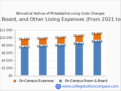 Talmudical Yeshiva of Philadelphia 2025 room & board cost chart