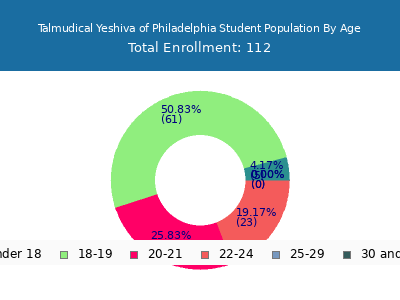 Talmudical Yeshiva of Philadelphia 2024 Student Population Age Diversity Pie chart