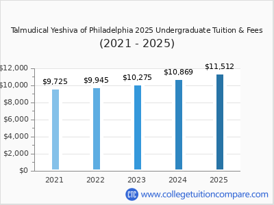 Talmudical Yeshiva of Philadelphia 2025 undergraduate tuition chart