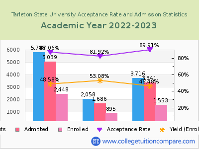 Tarleton State University 2023 Acceptance Rate By Gender chart