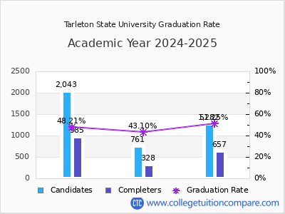 Tarleton State University graduation rate by gender