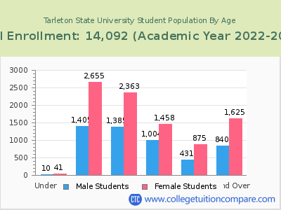 Tarleton State University 2023 Student Population by Age chart