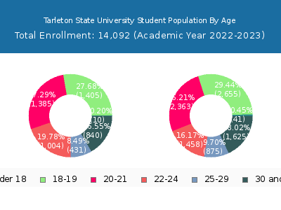 Tarleton State University 2023 Student Population Age Diversity Pie chart