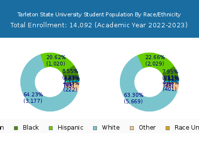 Tarleton State University 2023 Student Population by Gender and Race chart