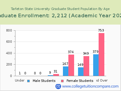 Tarleton State University 2023 Graduate Enrollment by Age chart