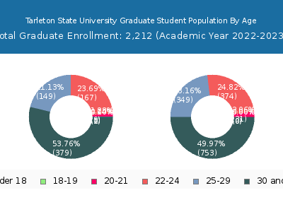 Tarleton State University 2023 Graduate Enrollment Age Diversity Pie chart