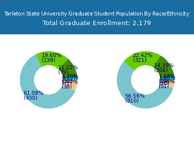 Tarleton State University 2025 Graduate Enrollment by Gender and Race chart
