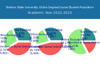 Tarleton State University 2023 Online Student Population chart
