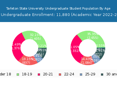 Tarleton State University 2023 Undergraduate Enrollment Age Diversity Pie chart
