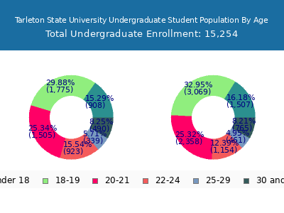 Tarleton State University 2025 Undergraduate Enrollment Age Diversity Pie chart