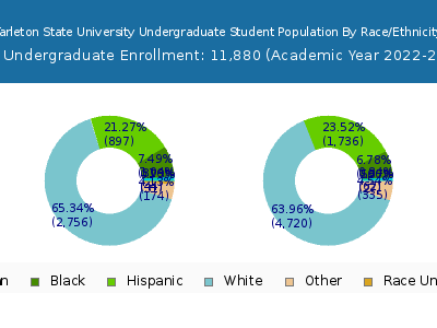 Tarleton State University 2023 Undergraduate Enrollment by Gender and Race chart