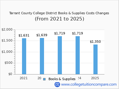 Tarrant County College District 2025 books & supplies cost chart