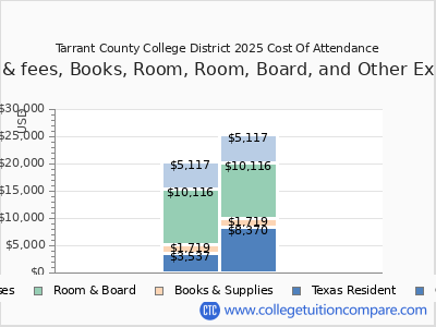 Tarrant County College District 2025 COA (cost of attendance) chart