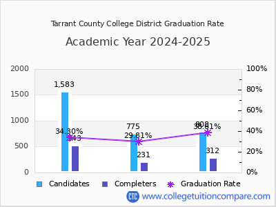 Tarrant County College District graduation rate by gender