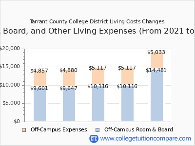 Tarrant County College District 2025 room & board cost chart