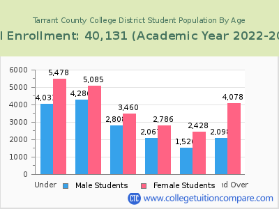 Tarrant County College District 2023 Student Population by Age chart