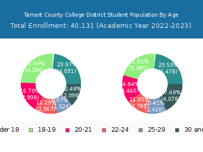 Tarrant County College District 2023 Student Population Age Diversity Pie chart