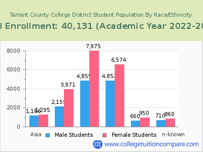 Tarrant County College District 2023 Student Population by Gender and Race chart