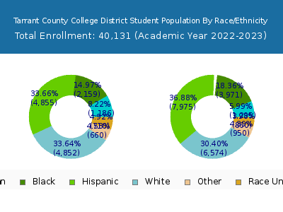 Tarrant County College District 2023 Student Population by Gender and Race chart