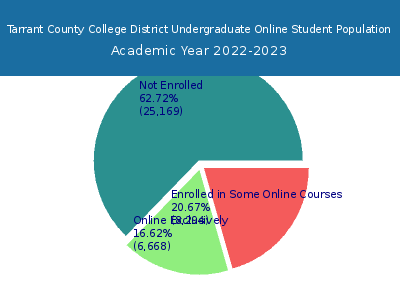 Tarrant County College District 2023 Online Student Population chart