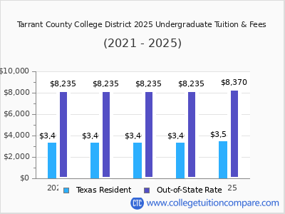 Tarrant County College District 2025 undergraduate tuition chart