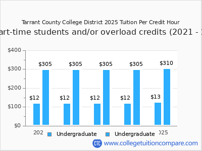 Tarrant County College District 2025 cost per credit hour chart