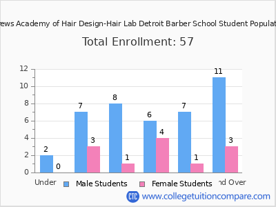 Taylor Andrews Academy of Hair Design-Hair Lab Detroit Barber School 2024 Student Population by Age chart